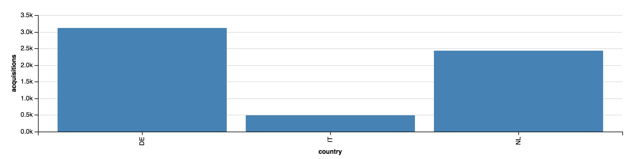 grouped by country